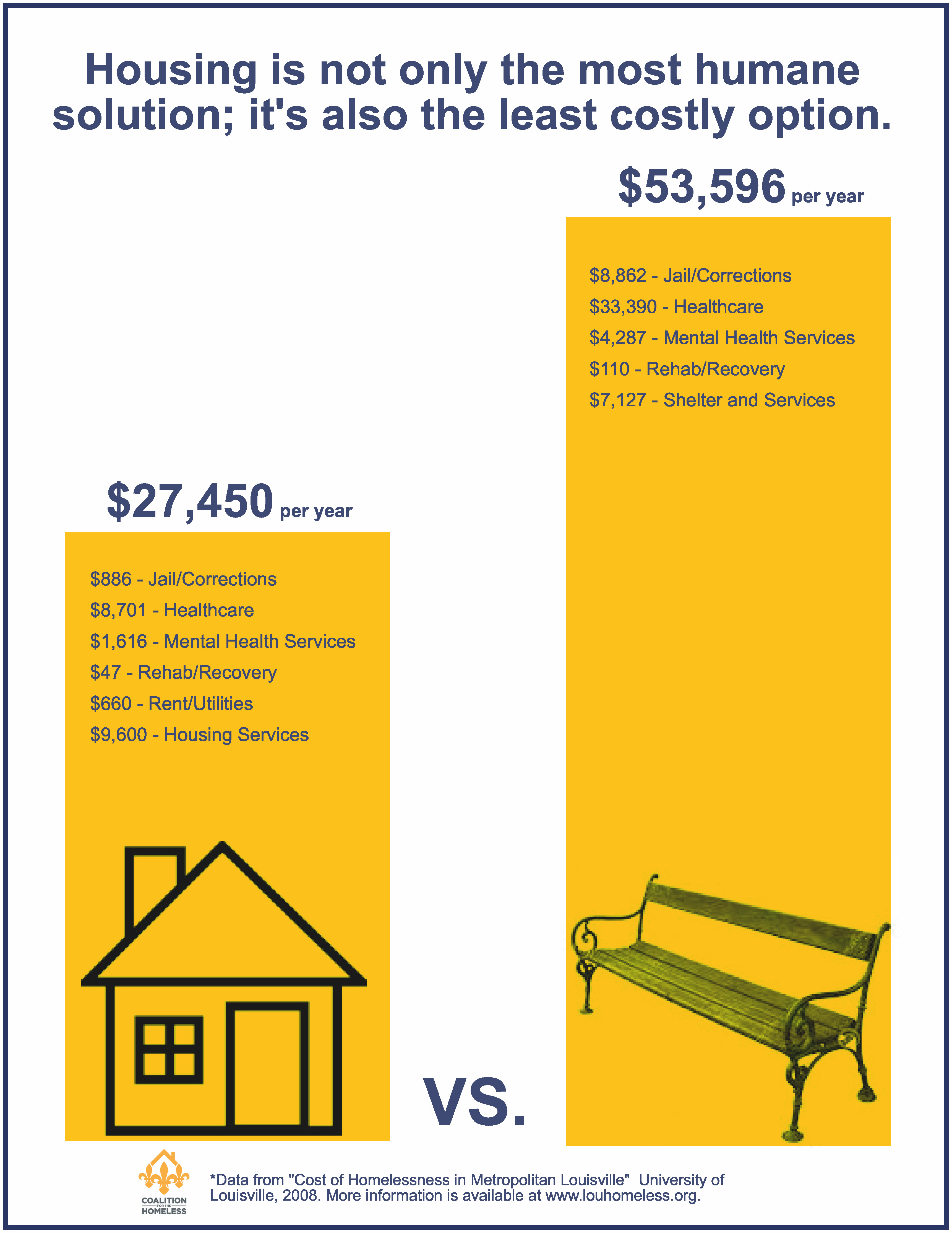 The Cost of Housing vs Homelessness